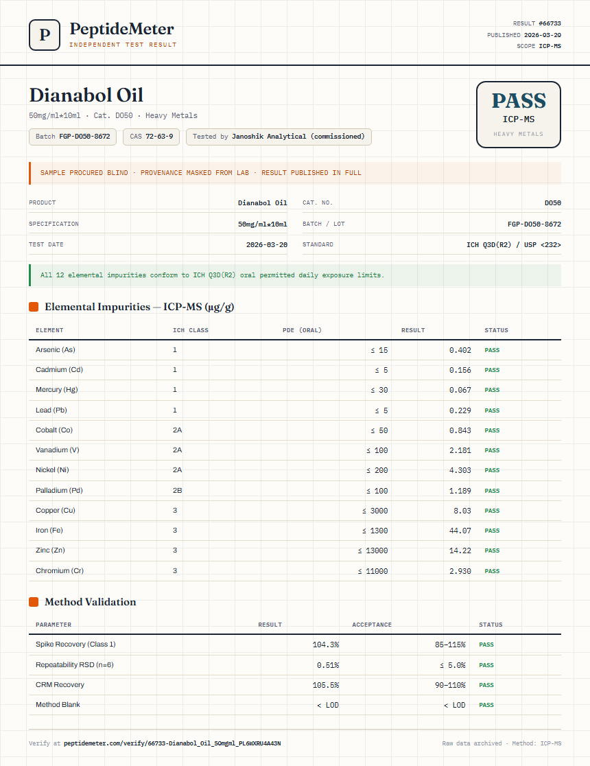 Dianabol Oil Heavy Metals report by PeptideMeter